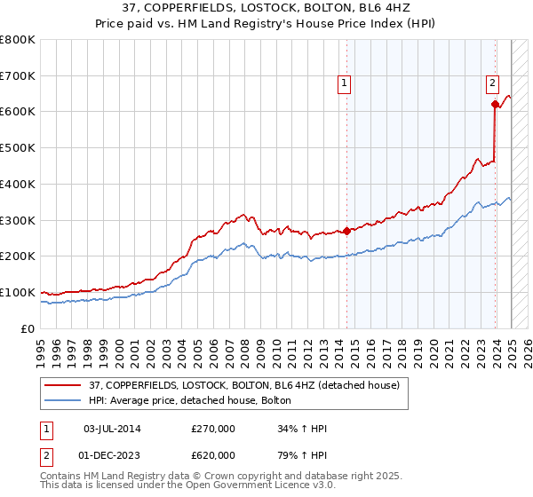 37, COPPERFIELDS, LOSTOCK, BOLTON, BL6 4HZ: Price paid vs HM Land Registry's House Price Index