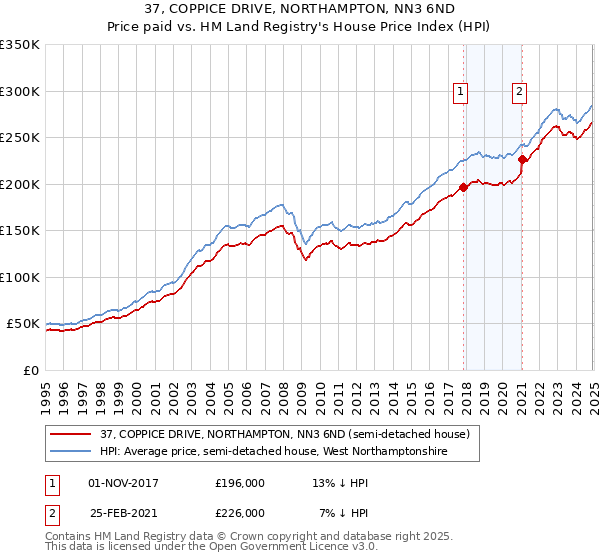37, COPPICE DRIVE, NORTHAMPTON, NN3 6ND: Price paid vs HM Land Registry's House Price Index