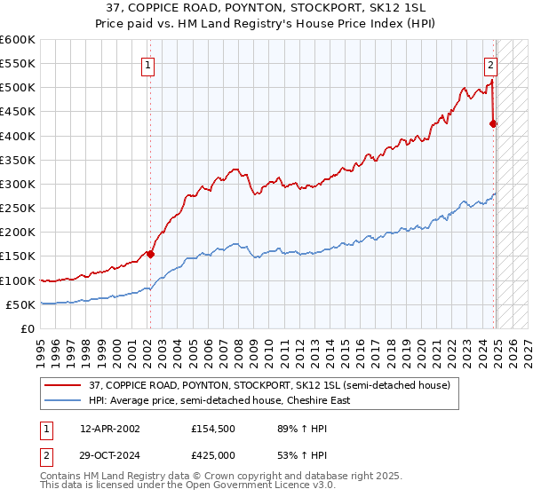 37, COPPICE ROAD, POYNTON, STOCKPORT, SK12 1SL: Price paid vs HM Land Registry's House Price Index