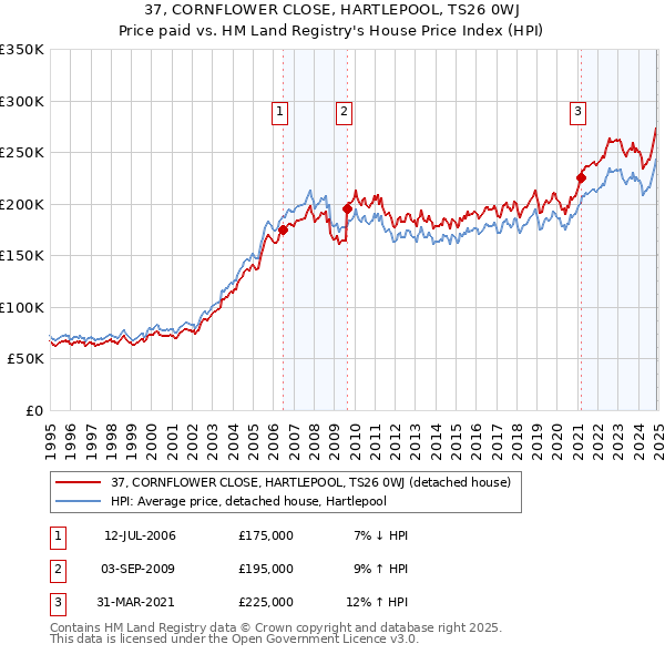 37, CORNFLOWER CLOSE, HARTLEPOOL, TS26 0WJ: Price paid vs HM Land Registry's House Price Index