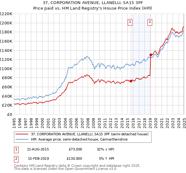 37, CORPORATION AVENUE, LLANELLI, SA15 3PF: Price paid vs HM Land Registry's House Price Index