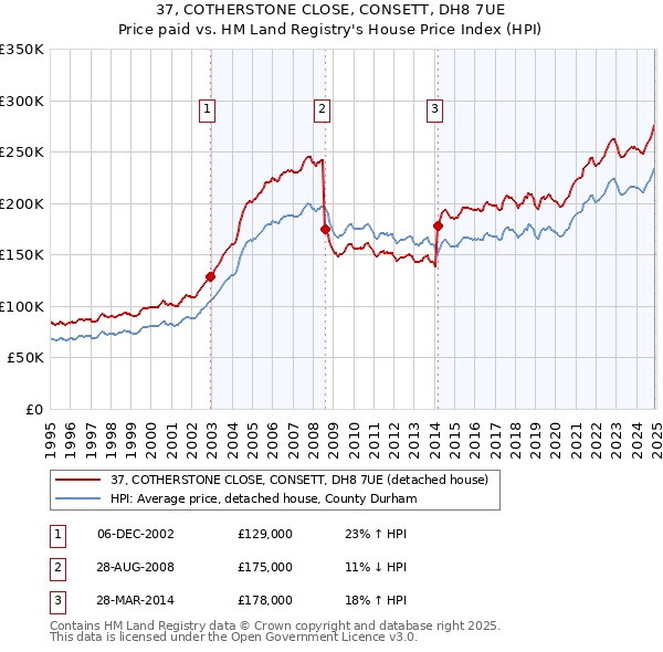 37, COTHERSTONE CLOSE, CONSETT, DH8 7UE: Price paid vs HM Land Registry's House Price Index