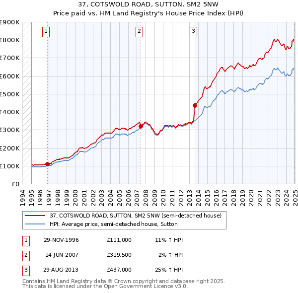 37, COTSWOLD ROAD, SUTTON, SM2 5NW: Price paid vs HM Land Registry's House Price Index