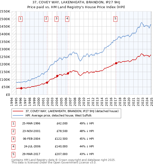 37, COVEY WAY, LAKENHEATH, BRANDON, IP27 9HJ: Price paid vs HM Land Registry's House Price Index