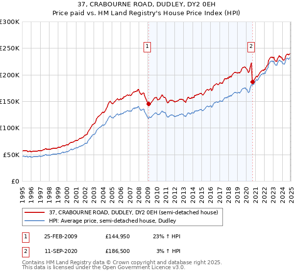 37, CRABOURNE ROAD, DUDLEY, DY2 0EH: Price paid vs HM Land Registry's House Price Index