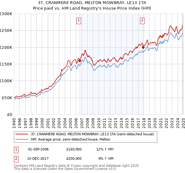 37, CRANMERE ROAD, MELTON MOWBRAY, LE13 1TA: Price paid vs HM Land Registry's House Price Index