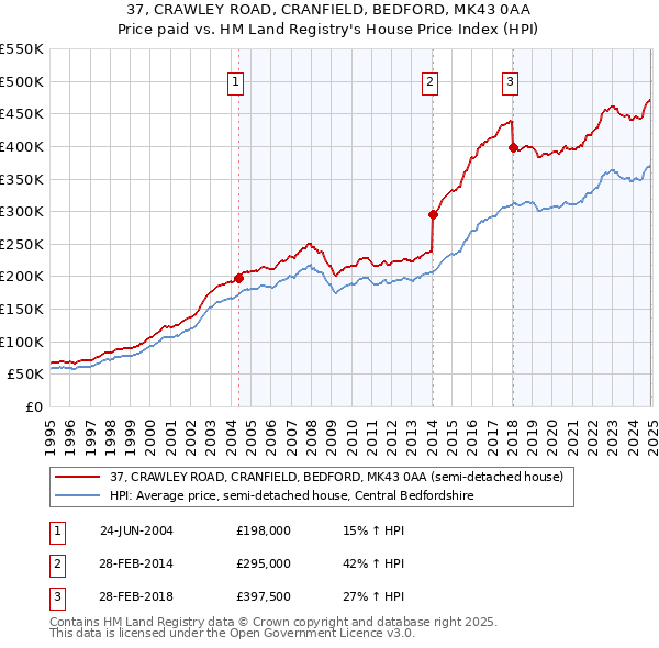 37, CRAWLEY ROAD, CRANFIELD, BEDFORD, MK43 0AA: Price paid vs HM Land Registry's House Price Index