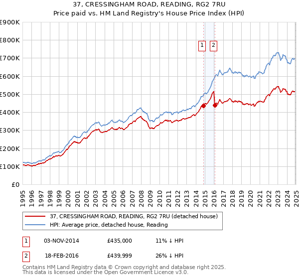 37, CRESSINGHAM ROAD, READING, RG2 7RU: Price paid vs HM Land Registry's House Price Index