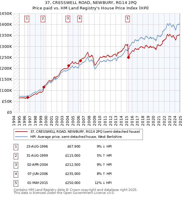 37, CRESSWELL ROAD, NEWBURY, RG14 2PQ: Price paid vs HM Land Registry's House Price Index