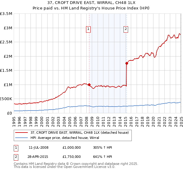 37, CROFT DRIVE EAST, WIRRAL, CH48 1LX: Price paid vs HM Land Registry's House Price Index