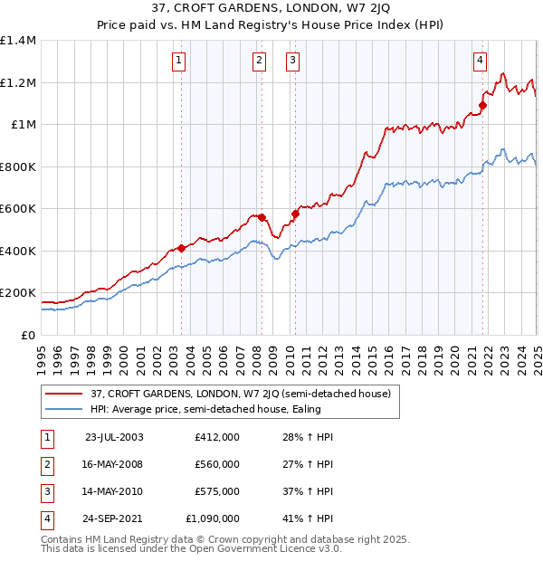 37, CROFT GARDENS, LONDON, W7 2JQ: Price paid vs HM Land Registry's House Price Index