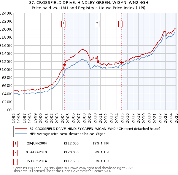 37, CROSSFIELD DRIVE, HINDLEY GREEN, WIGAN, WN2 4GH: Price paid vs HM Land Registry's House Price Index