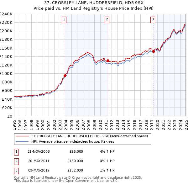 37, CROSSLEY LANE, HUDDERSFIELD, HD5 9SX: Price paid vs HM Land Registry's House Price Index