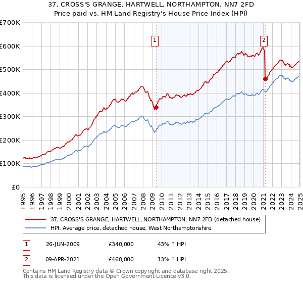 37, CROSS'S GRANGE, HARTWELL, NORTHAMPTON, NN7 2FD: Price paid vs HM Land Registry's House Price Index