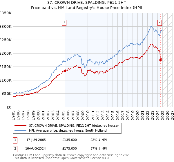37, CROWN DRIVE, SPALDING, PE11 2HT: Price paid vs HM Land Registry's House Price Index