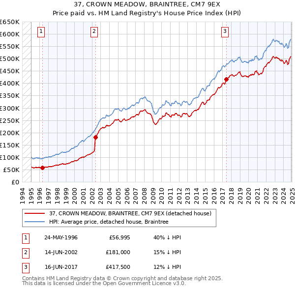 37, CROWN MEADOW, BRAINTREE, CM7 9EX: Price paid vs HM Land Registry's House Price Index
