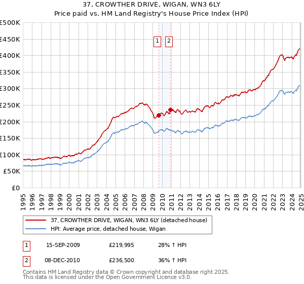 37, CROWTHER DRIVE, WIGAN, WN3 6LY: Price paid vs HM Land Registry's House Price Index