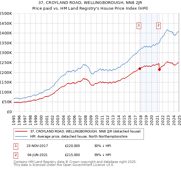 37, CROYLAND ROAD, WELLINGBOROUGH, NN8 2JR: Price paid vs HM Land Registry's House Price Index