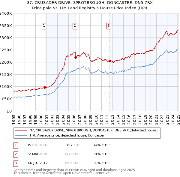 37, CRUSADER DRIVE, SPROTBROUGH, DONCASTER, DN5 7RX: Price paid vs HM Land Registry's House Price Index