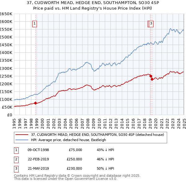 37, CUDWORTH MEAD, HEDGE END, SOUTHAMPTON, SO30 4SP: Price paid vs HM Land Registry's House Price Index