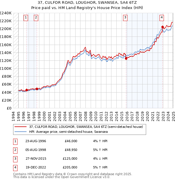 37, CULFOR ROAD, LOUGHOR, SWANSEA, SA4 6TZ: Price paid vs HM Land Registry's House Price Index