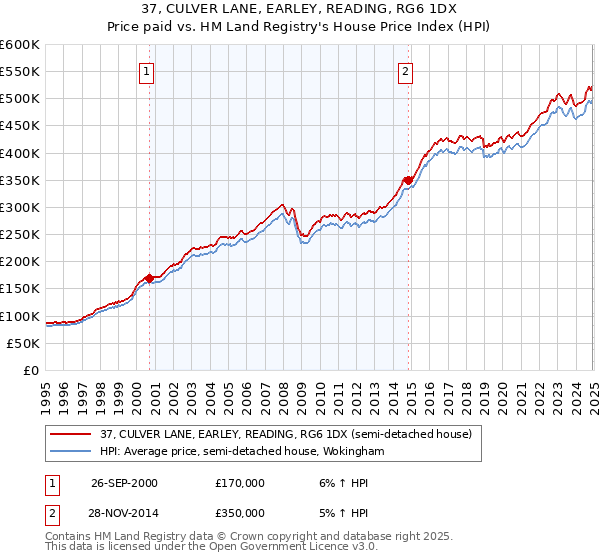 37, CULVER LANE, EARLEY, READING, RG6 1DX: Price paid vs HM Land Registry's House Price Index