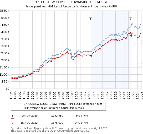 37, CURLEW CLOSE, STOWMARKET, IP14 5GL: Price paid vs HM Land Registry's House Price Index