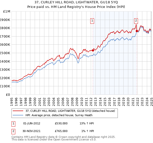 37, CURLEY HILL ROAD, LIGHTWATER, GU18 5YQ: Price paid vs HM Land Registry's House Price Index