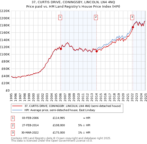 37, CURTIS DRIVE, CONINGSBY, LINCOLN, LN4 4NQ: Price paid vs HM Land Registry's House Price Index