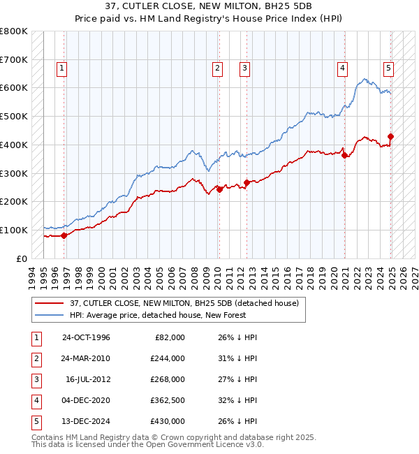 37, CUTLER CLOSE, NEW MILTON, BH25 5DB: Price paid vs HM Land Registry's House Price Index