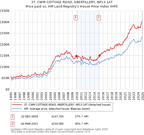 37, CWM COTTAGE ROAD, ABERTILLERY, NP13 1AT: Price paid vs HM Land Registry's House Price Index