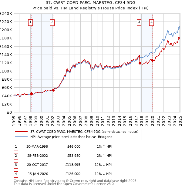 37, CWRT COED PARC, MAESTEG, CF34 9DG: Price paid vs HM Land Registry's House Price Index