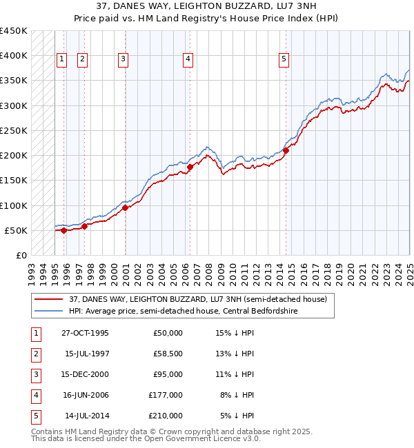 37, DANES WAY, LEIGHTON BUZZARD, LU7 3NH: Price paid vs HM Land Registry's House Price Index