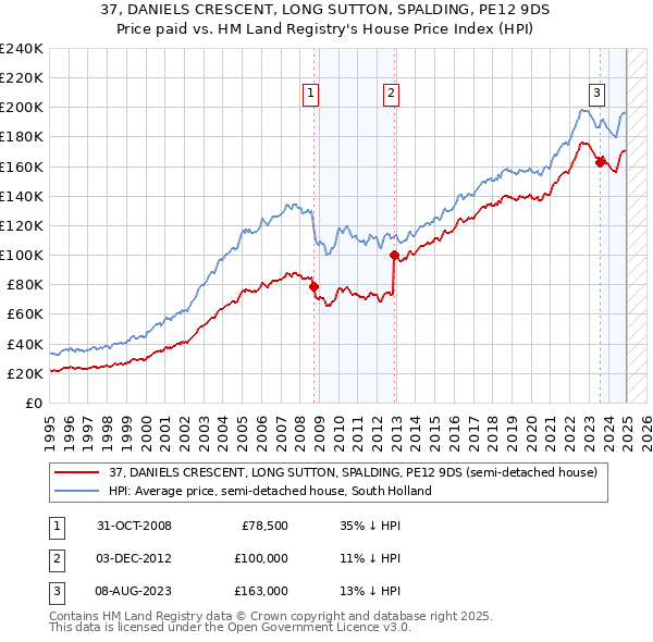 37, DANIELS CRESCENT, LONG SUTTON, SPALDING, PE12 9DS: Price paid vs HM Land Registry's House Price Index