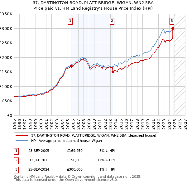 37, DARTINGTON ROAD, PLATT BRIDGE, WIGAN, WN2 5BA: Price paid vs HM Land Registry's House Price Index