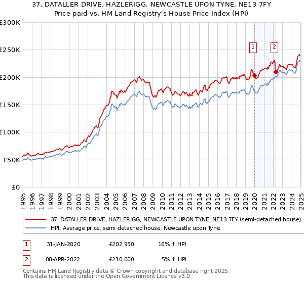 37, DATALLER DRIVE, HAZLERIGG, NEWCASTLE UPON TYNE, NE13 7FY: Price paid vs HM Land Registry's House Price Index