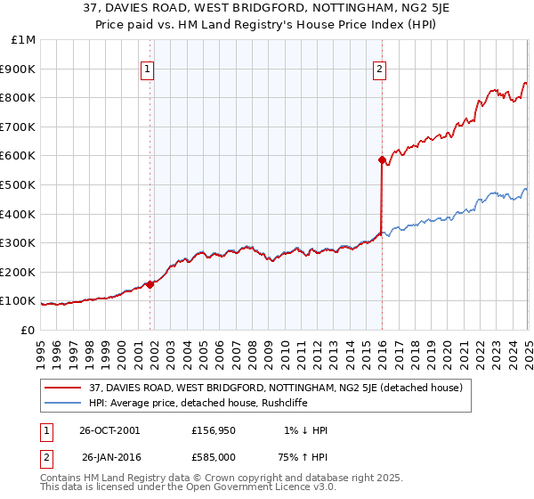 37, DAVIES ROAD, WEST BRIDGFORD, NOTTINGHAM, NG2 5JE: Price paid vs HM Land Registry's House Price Index