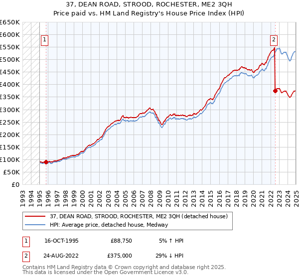 37, DEAN ROAD, STROOD, ROCHESTER, ME2 3QH: Price paid vs HM Land Registry's House Price Index