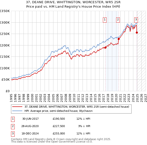 37, DEANE DRIVE, WHITTINGTON, WORCESTER, WR5 2SR: Price paid vs HM Land Registry's House Price Index