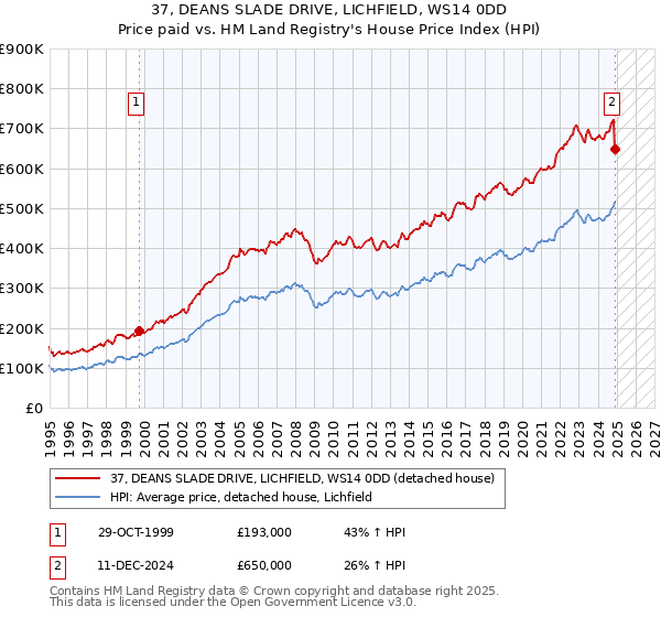 37, DEANS SLADE DRIVE, LICHFIELD, WS14 0DD: Price paid vs HM Land Registry's House Price Index