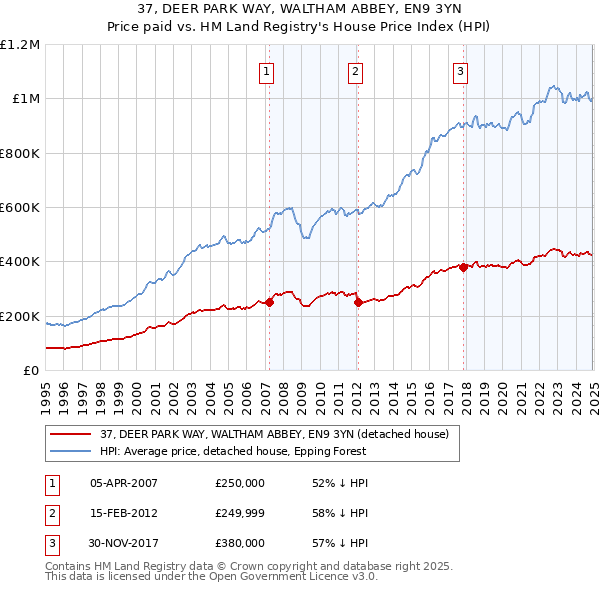 37, DEER PARK WAY, WALTHAM ABBEY, EN9 3YN: Price paid vs HM Land Registry's House Price Index