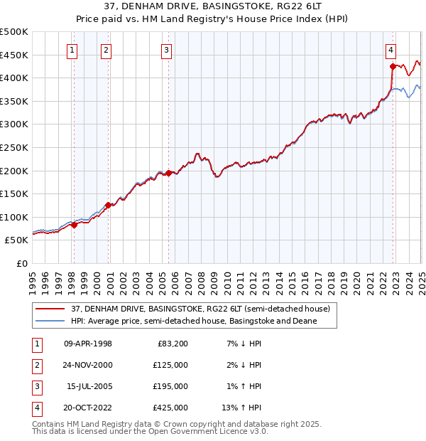 37, DENHAM DRIVE, BASINGSTOKE, RG22 6LT: Price paid vs HM Land Registry's House Price Index