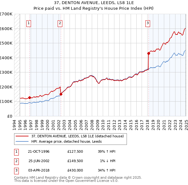 37, DENTON AVENUE, LEEDS, LS8 1LE: Price paid vs HM Land Registry's House Price Index