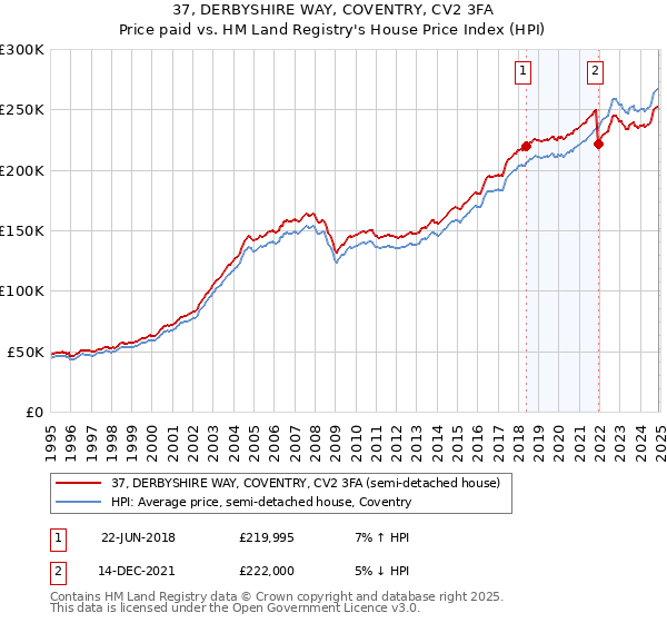 37, DERBYSHIRE WAY, COVENTRY, CV2 3FA: Price paid vs HM Land Registry's House Price Index