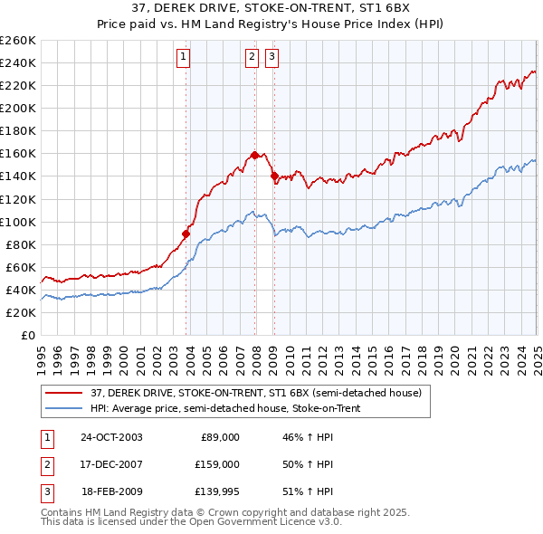 37, DEREK DRIVE, STOKE-ON-TRENT, ST1 6BX: Price paid vs HM Land Registry's House Price Index