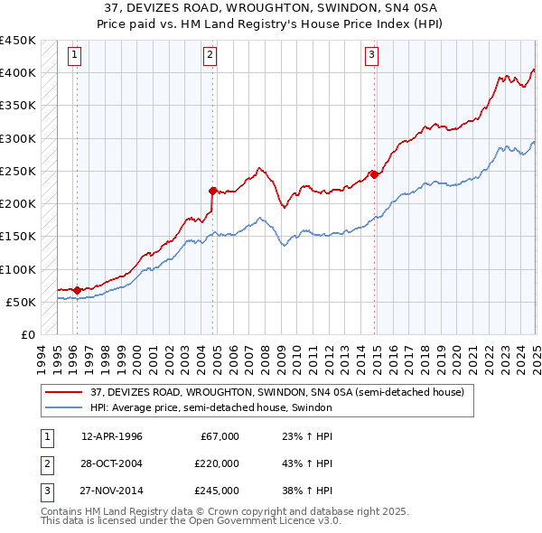 37, DEVIZES ROAD, WROUGHTON, SWINDON, SN4 0SA: Price paid vs HM Land Registry's House Price Index