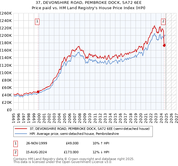 37, DEVONSHIRE ROAD, PEMBROKE DOCK, SA72 6EE: Price paid vs HM Land Registry's House Price Index