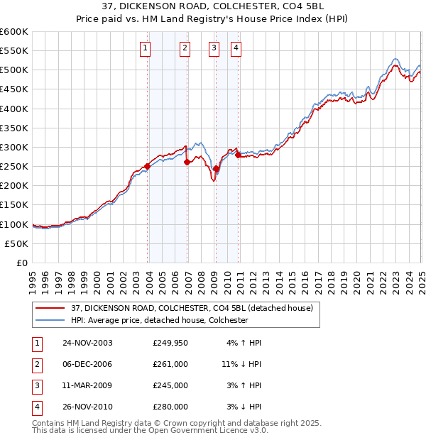 37, DICKENSON ROAD, COLCHESTER, CO4 5BL: Price paid vs HM Land Registry's House Price Index