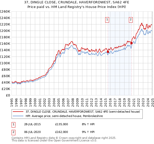 37, DINGLE CLOSE, CRUNDALE, HAVERFORDWEST, SA62 4FE: Price paid vs HM Land Registry's House Price Index