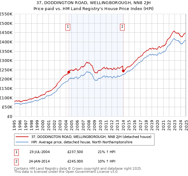 37, DODDINGTON ROAD, WELLINGBOROUGH, NN8 2JH: Price paid vs HM Land Registry's House Price Index